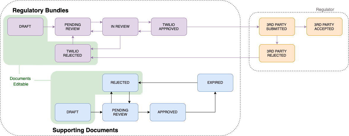 Flowchart of regulatory bundle workflow from draft to third-party acceptance or rejection.