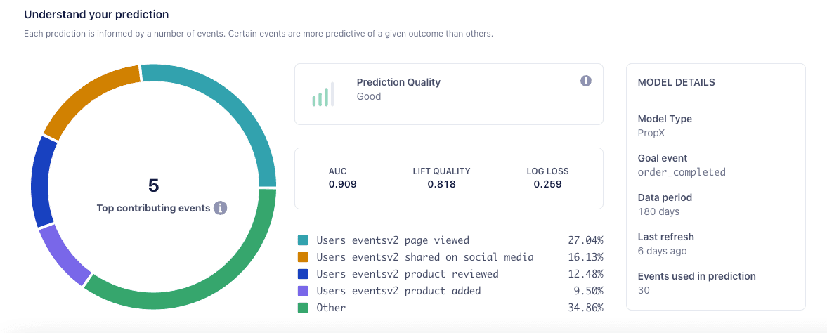 The Understand your prediction dashboard in the Segment UI.