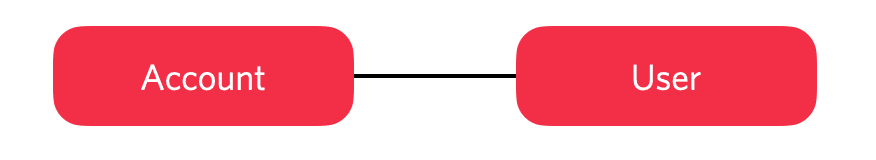 Diagram showing connection between Account and User.