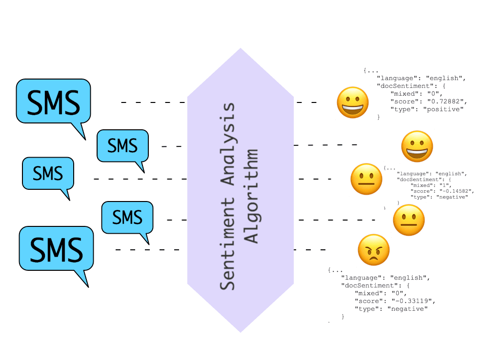 SMS messages processed by sentiment analysis algorithm showing positive, neutral, and negative results.