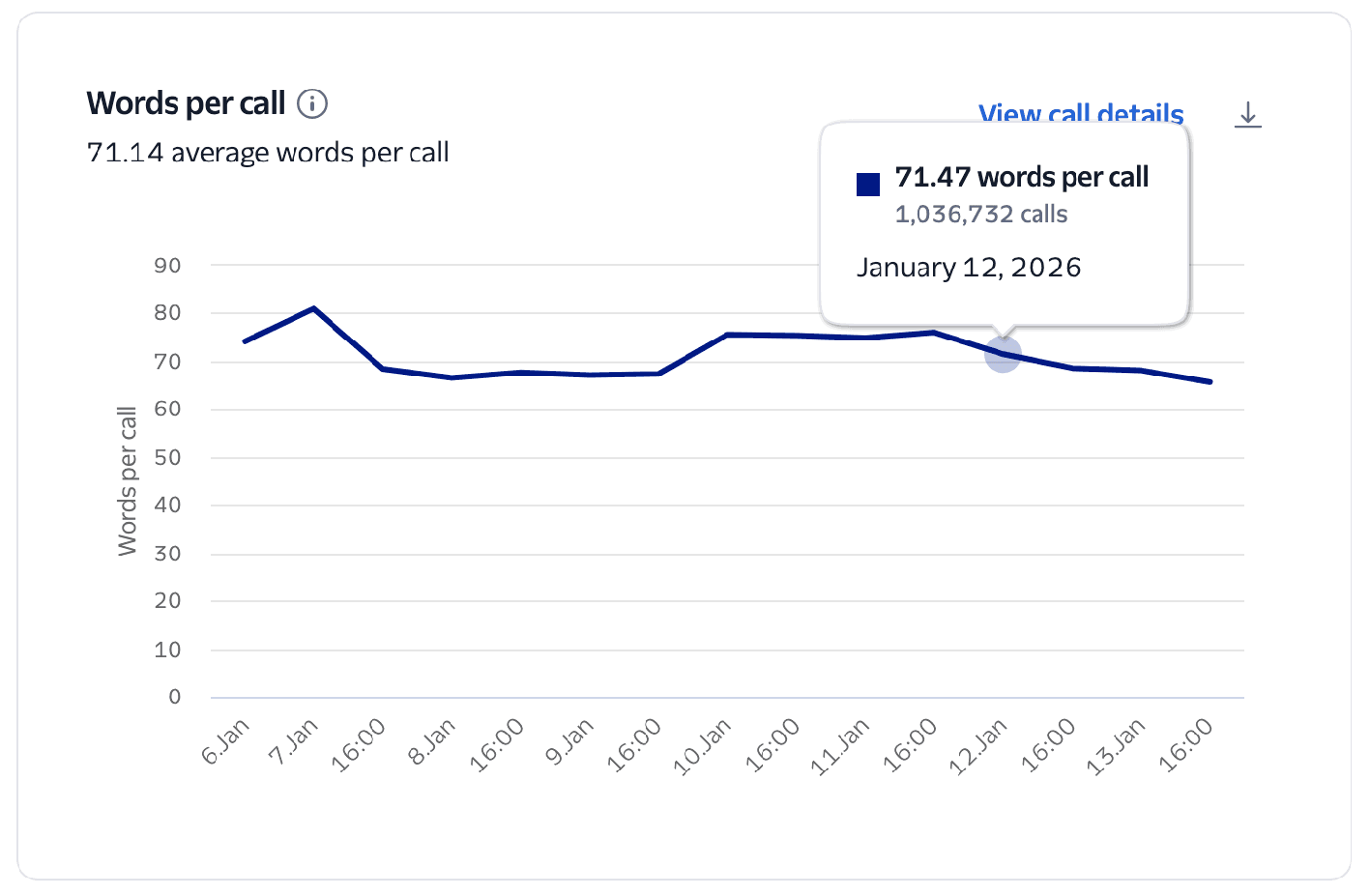 Conversation Relay Insights words per call chart.