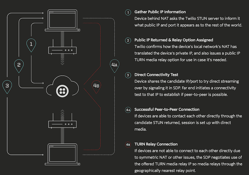 Twilio Network Traversal Service showing steps for IP gathering, relay options, and connectivity tests.