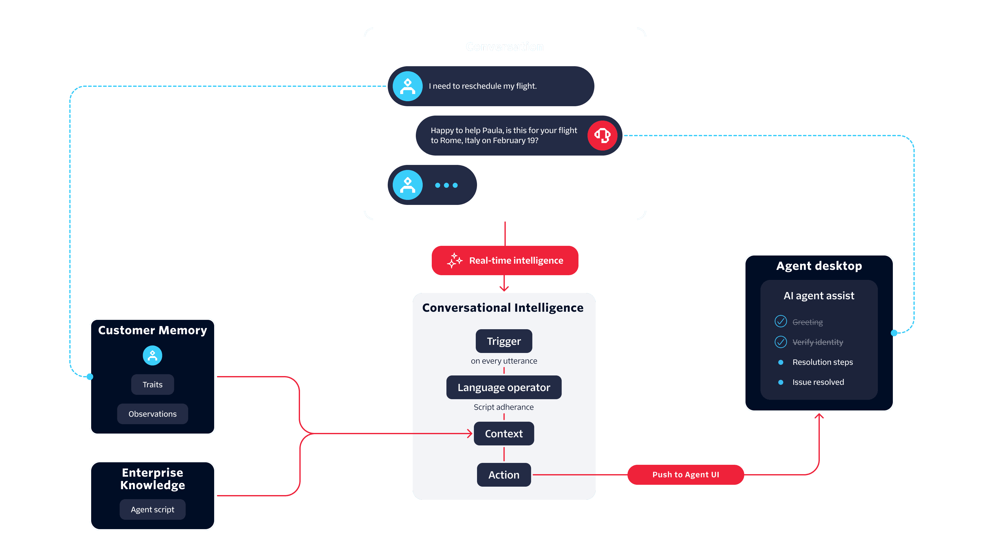 Diagram of how Conversation Memory and Enterprise Knowledge feed Conversation Intelligence to power real-time AI agent assist