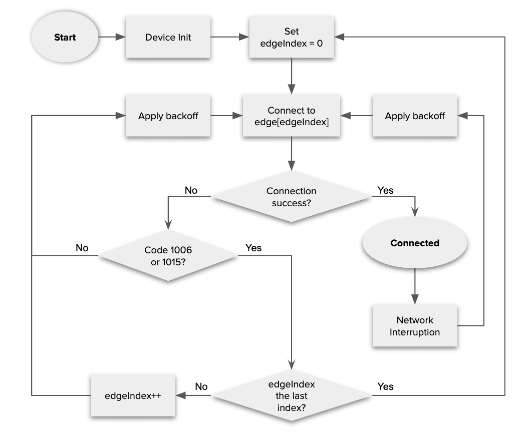 Flowchart showing edge connection process with steps for device initialization, connection attempts, and error handling.