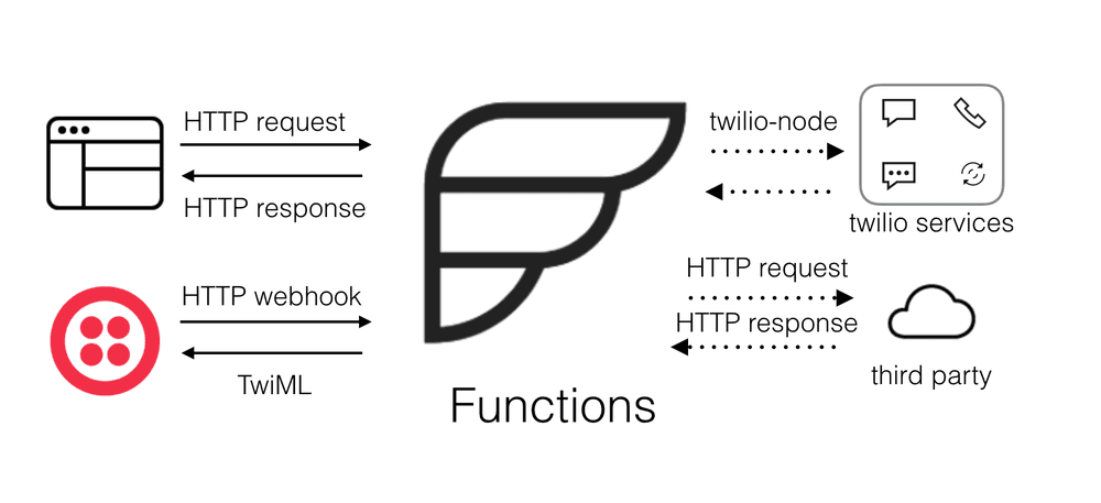 Diagram showing HTTP requests and responses between a web app, TwiML, Twilio services, and third-party services.