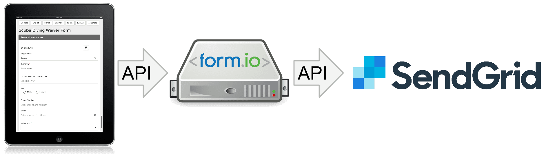 Form.io API integration with SendGrid for email sending.