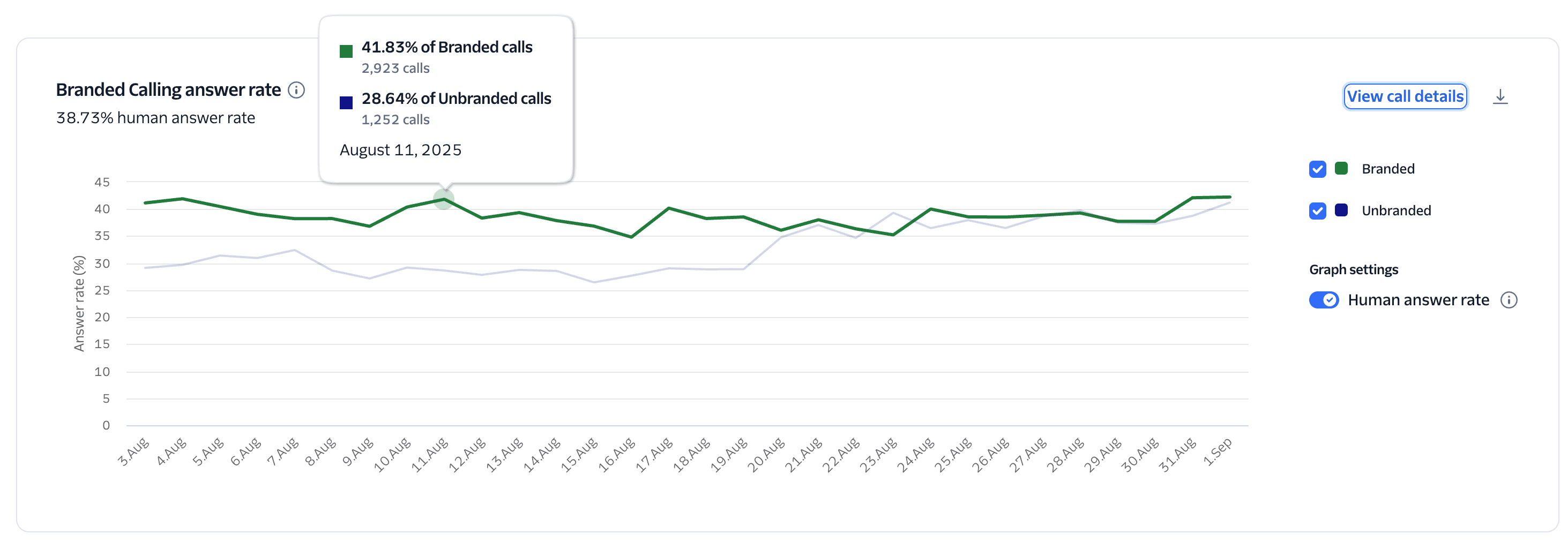 Trust and Engagement insights  showing the branded vs unbranded A/B results for calls answered by a person.