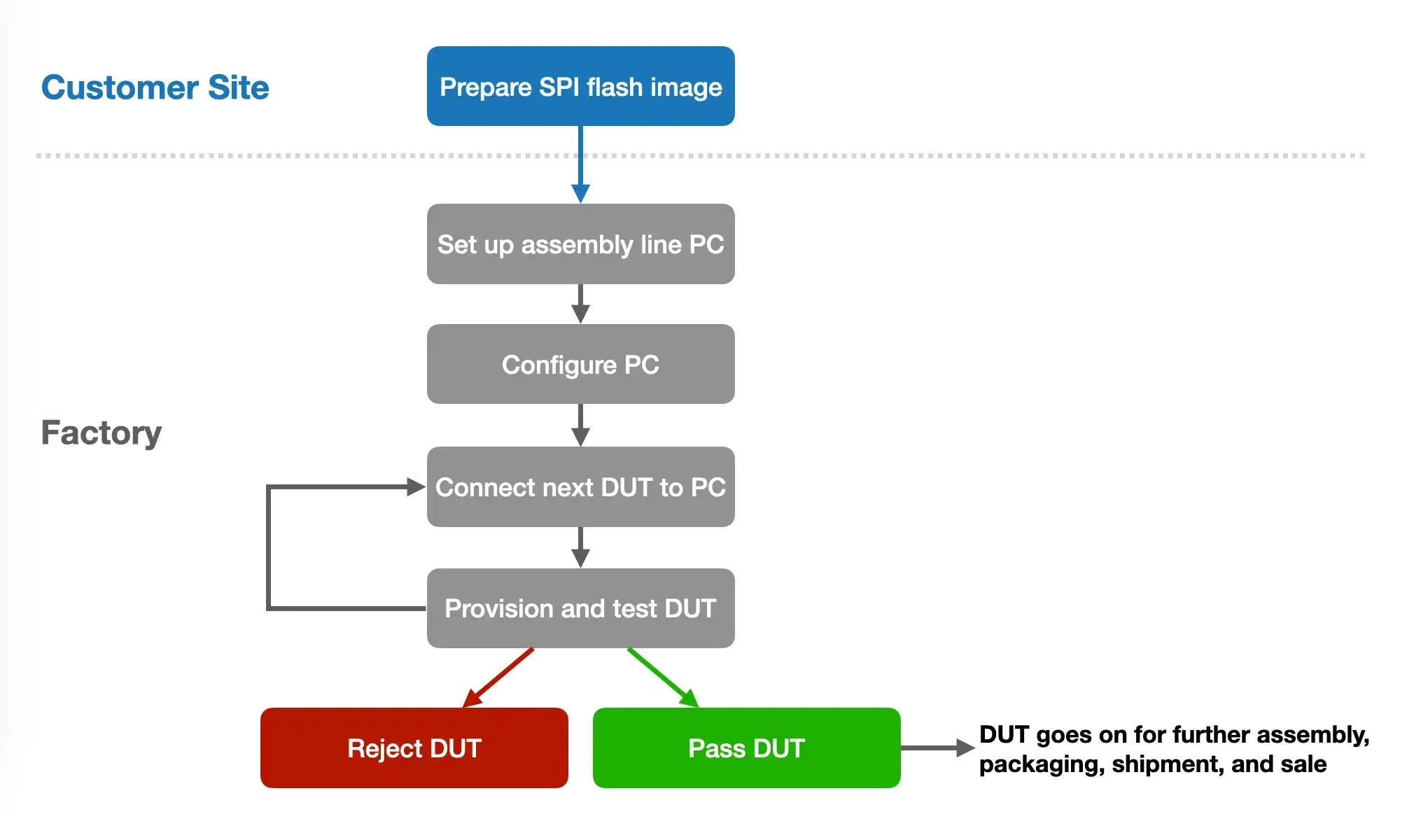 The Microvisor factory flow.