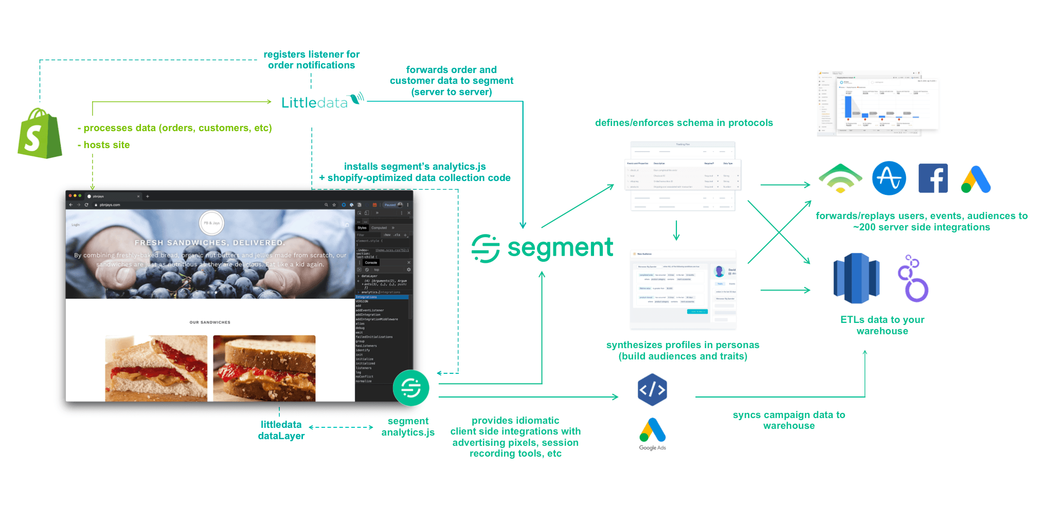 Diagram showing how data is processed between Littledata, Shopify, and Segment.