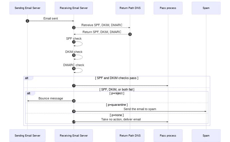 Email flow showing SPF, DKIM, and DMARC checks with outcomes: pass, reject, quarantine, or deliver.