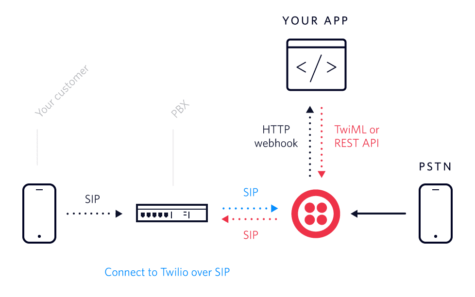 Diagram showing SIP connection from customer to Twilio, using PBX, HTTP webhook, and REST API to app and PSTN.