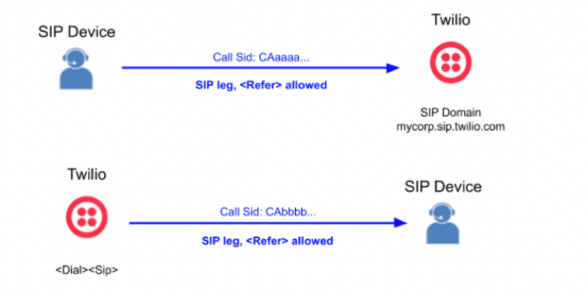 Diagram showing SIP device communication with Twilio using SIP leg and Refer allowed.