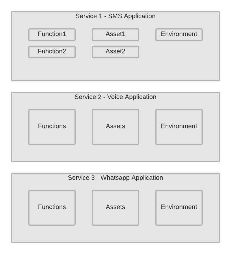 Service architecture showing SMS, Voice, and WhatsApp applications with functions, assets, and environments.