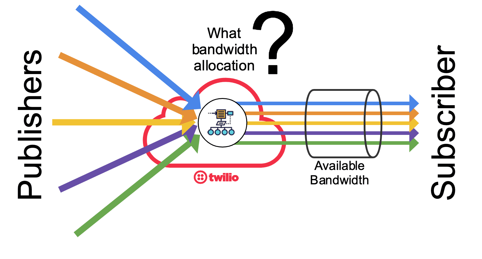 The Network Bandwidth Profile API allows developers to control how a participant's downlink bandwidth is split among tracks.