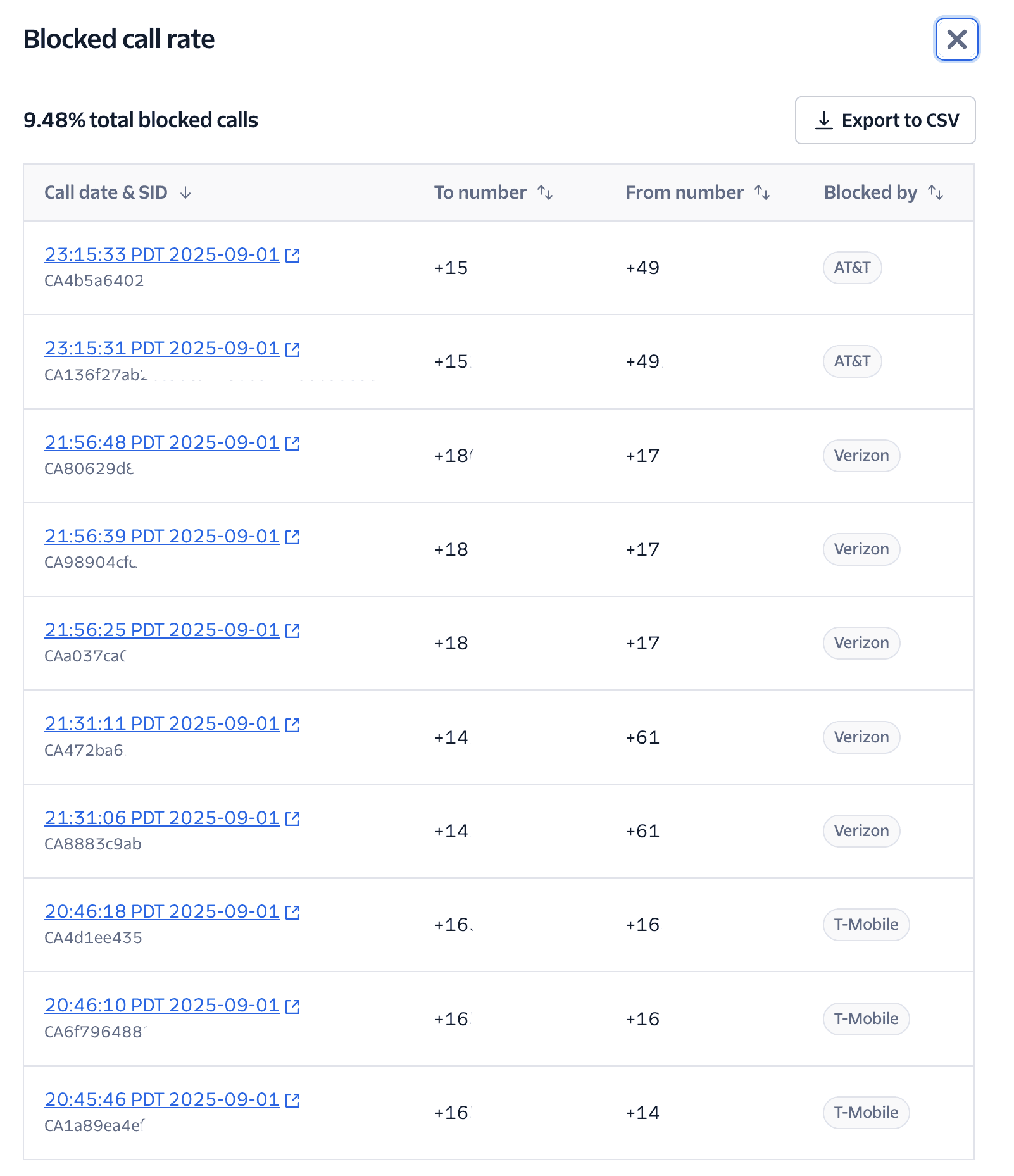 Trust and Engagement insights pie chart showing the phone numbers and calls blocked by destination carriers.