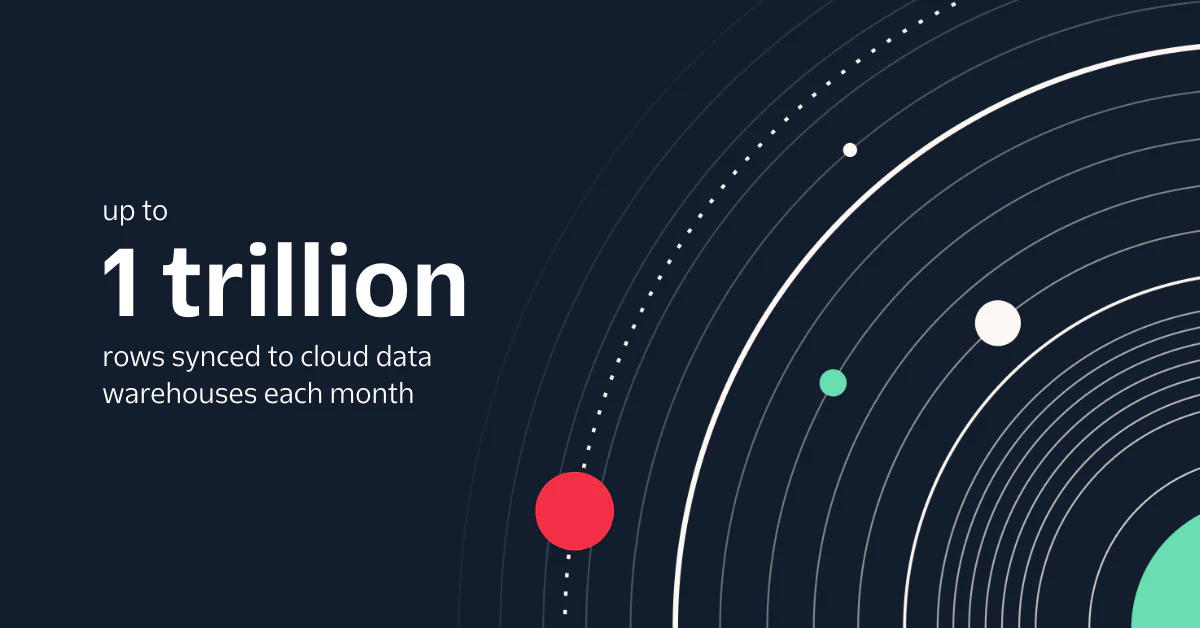 rows-synced-to-warehouse A graphic with dark background showing an abstract representation of data, with text indicating "up to 1 trillion rows synced to cloud data warehouses each month" and concentric circles and dots.