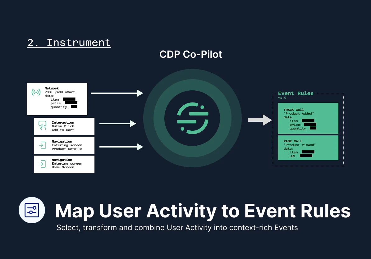 Diagram showing user activities mapped to event rules via CDP Co-Pilot for better data context.