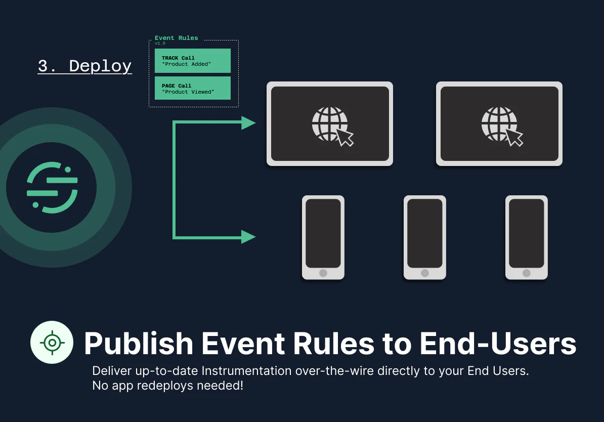Illustration showing the deployment of event rules from a server to multiple devices including phones.