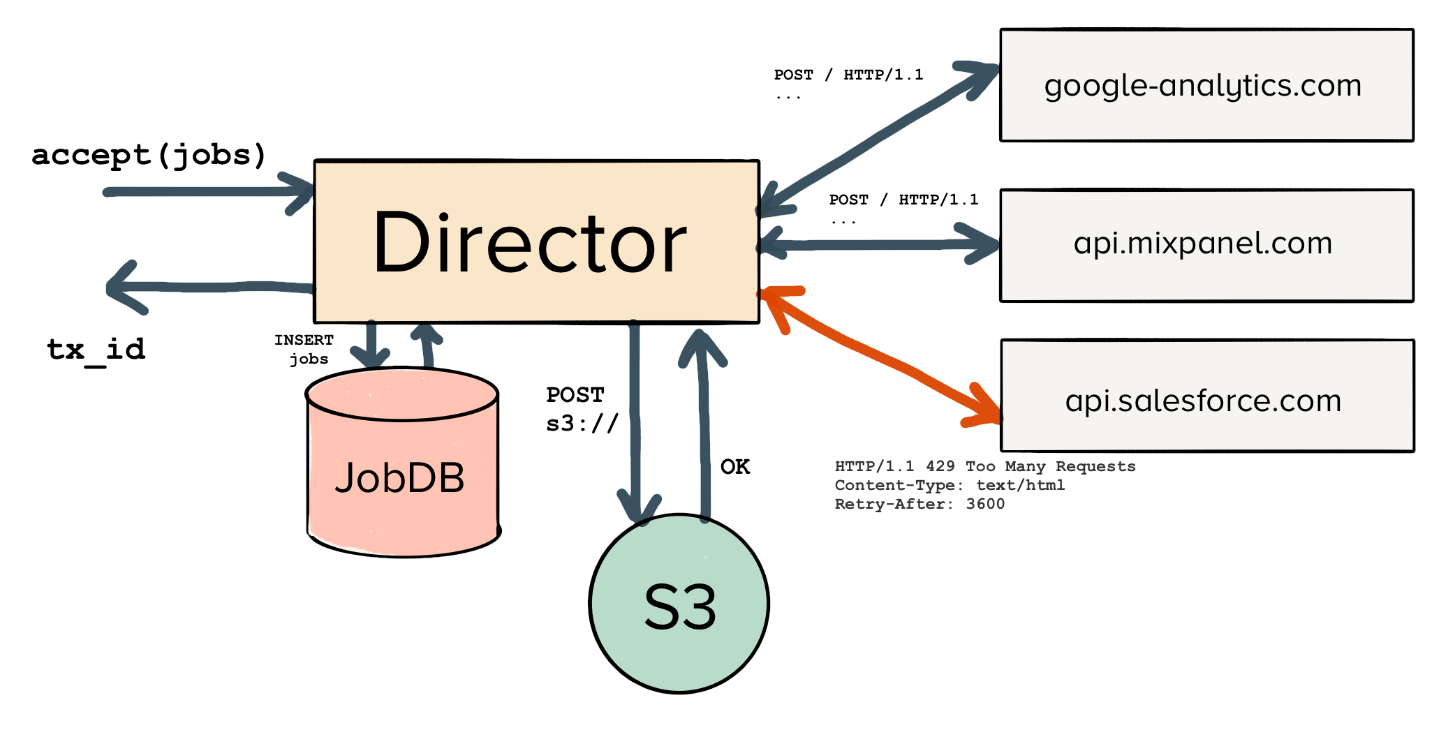 Flow diagram with a node labeled Director connected to JobDB, S3, and three external APIs (Google Analytics, Mixpanel, Salesforce) with an orange arrow highlighting an API path.