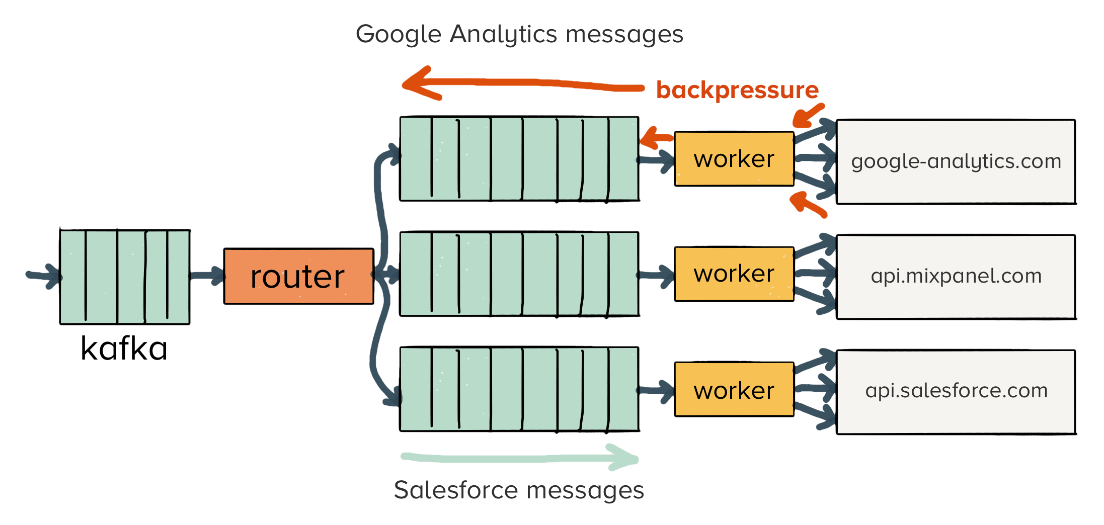 Architecture diagram showing a router directing messages from a queue to separate queues and workers for Google Analytics, Mixpanel, and Salesforce, with backpressure indicated on the Google Analytics path.