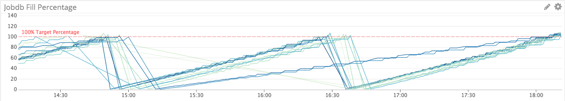 Line chart titled "Jobdb Fill Percentage" showing multiple curves indicating fill percentage over time, with a dashed red line showing the 100% target.