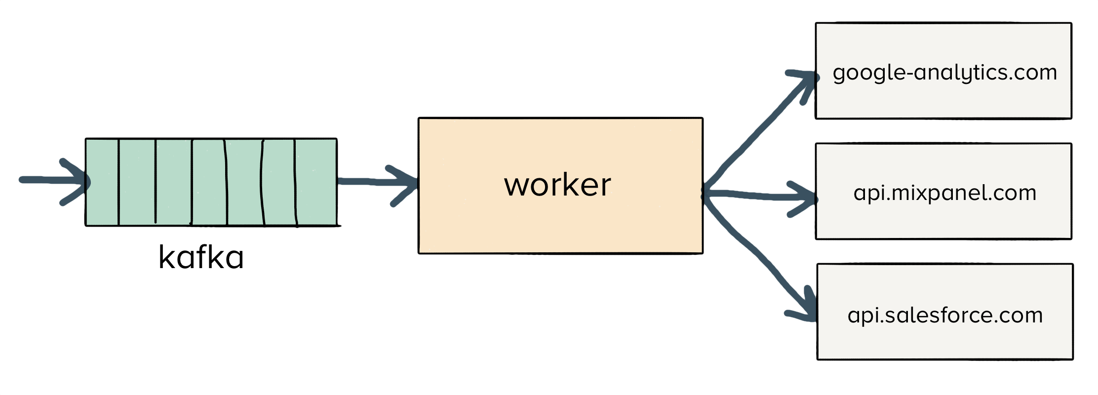 Flow diagram showing a queue feeding into a worker, which processes data and sends it to Google Analytics, Mixpanel, and Salesforce APIs.