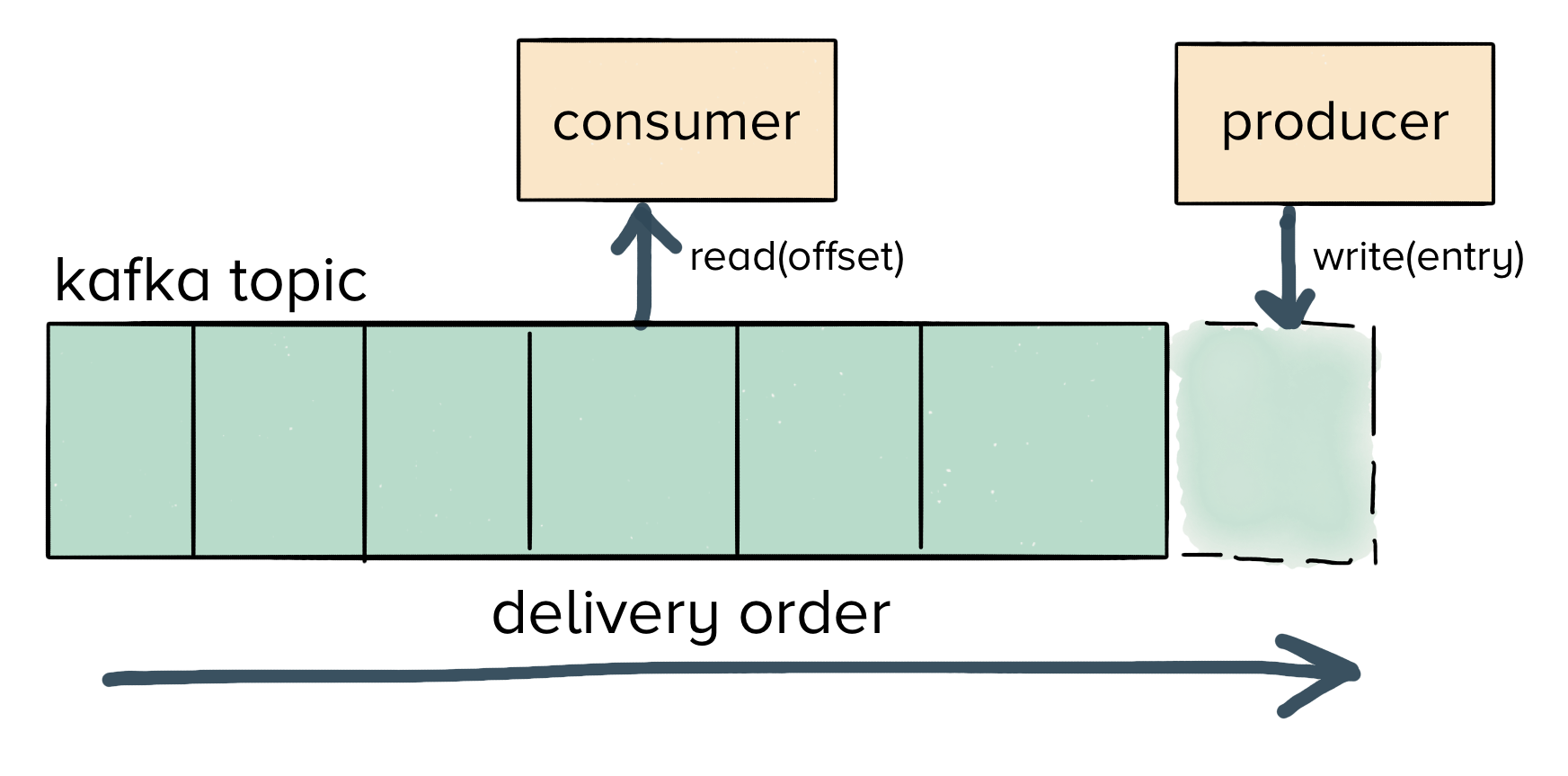Producer-consumer queue diagram showing a producer adding items and a consumer processing them, with arrows showing the direction of data flow.