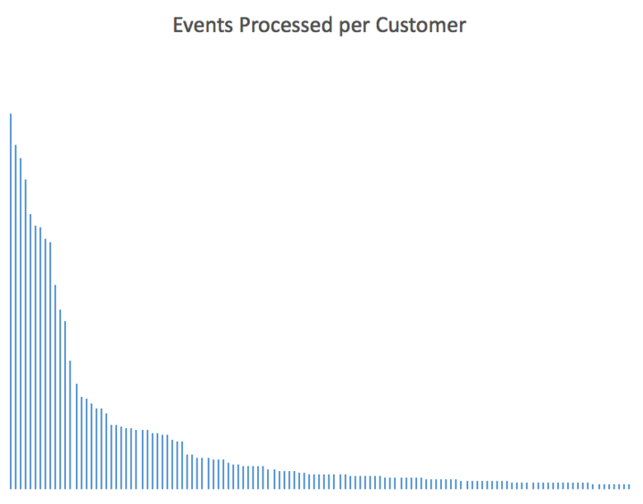 Vertical bar chart titled "Events Processed per Customer" with customer counts decreasing sharply from left to right.