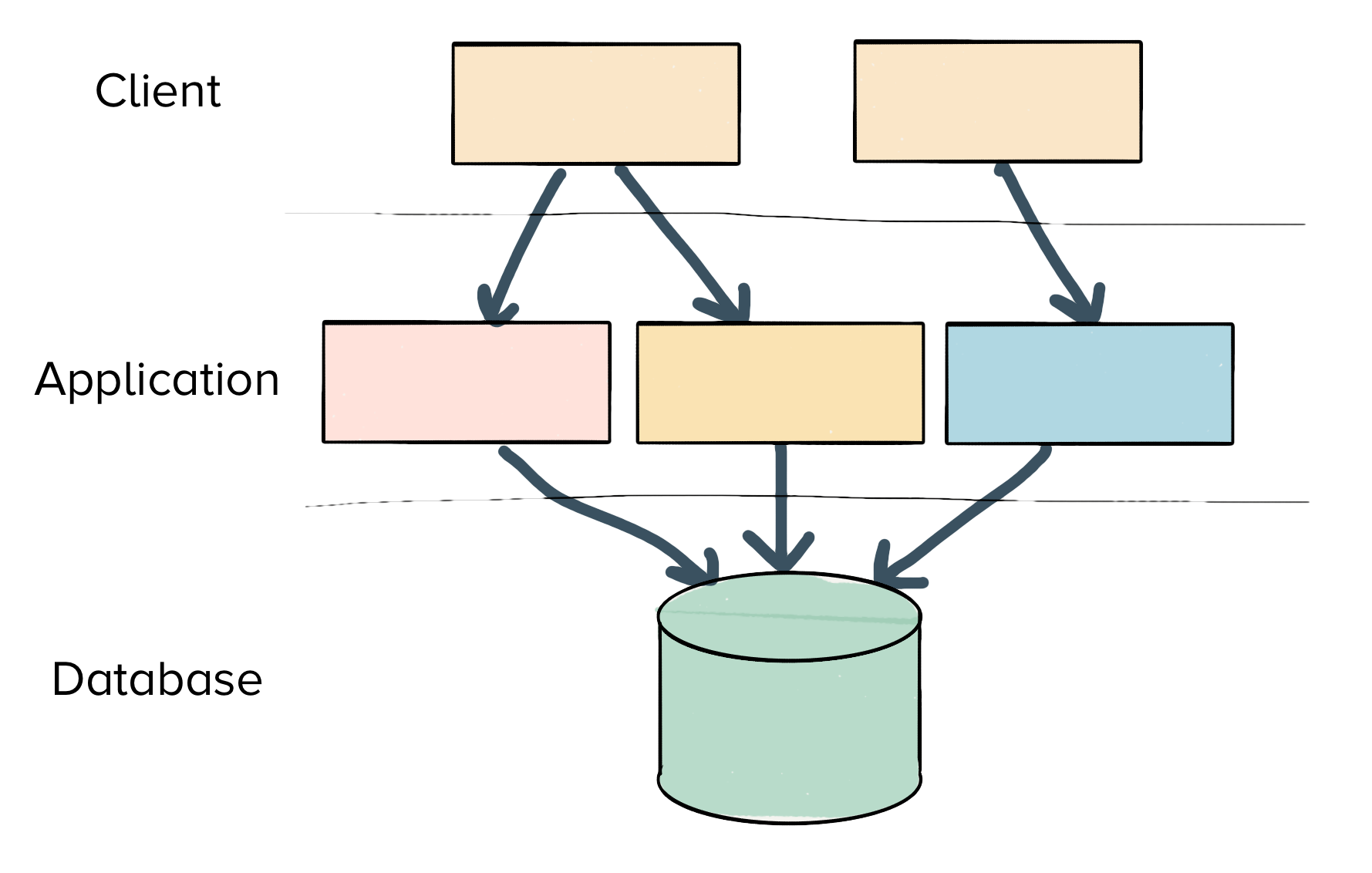 Data pipeline diagram showing several processing stages feeding into a central database, with arrows indicating data flow from each stage.