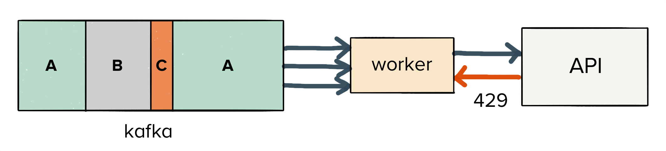 Illustration of a queue with labeled segments A, B, C feeding a worker, which interacts with an API; backpressure is indicated toward segment C.