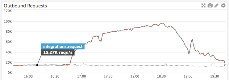 Line graph titled "Outbound Requests" with request rate (reqs/s) over time, a blue marker highlighting 15.27K reqs/s at a specific timestamp, and a visible spike and decline.