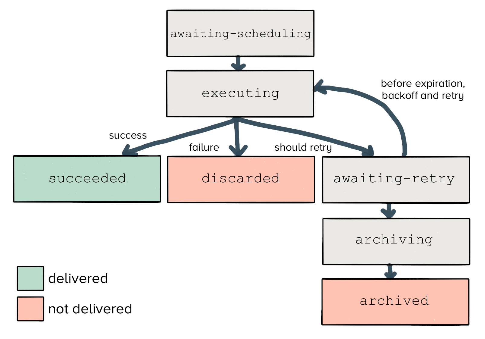 Flowchart showing job states: awaiting-scheduling, executing, succeeded, discarded, awaiting-retry, archiving, and archived, with arrows indicating possible transitions.
