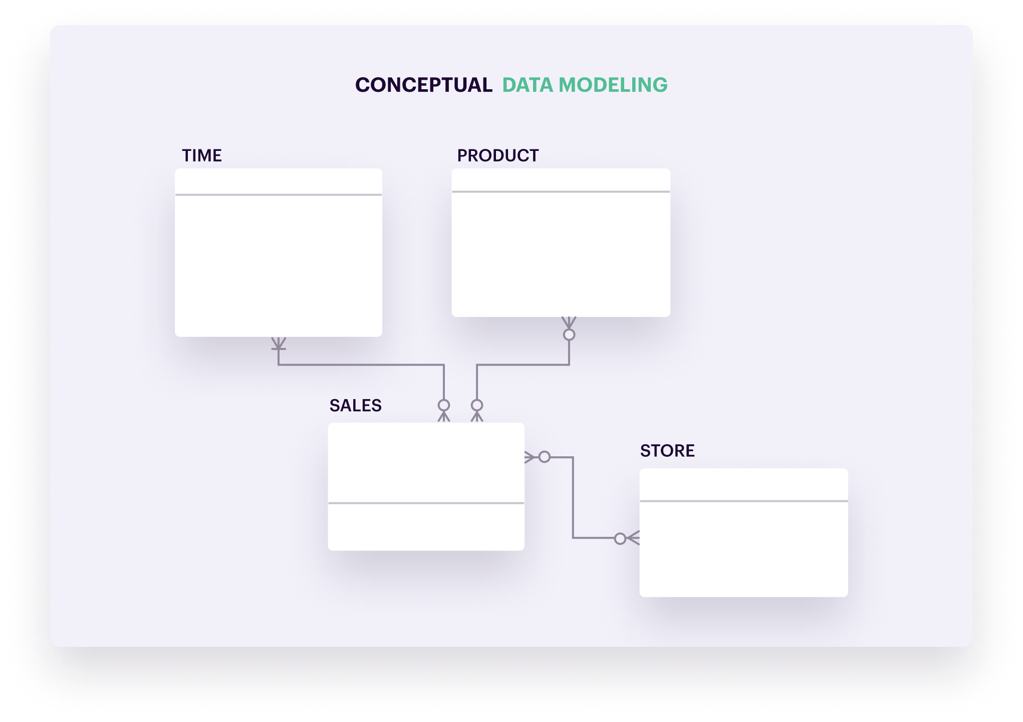 Conceptual data model diagram showing entities "Time," "Product," "Sales," and "Store" with directional relationships connecting them, part of "Data Modeling."