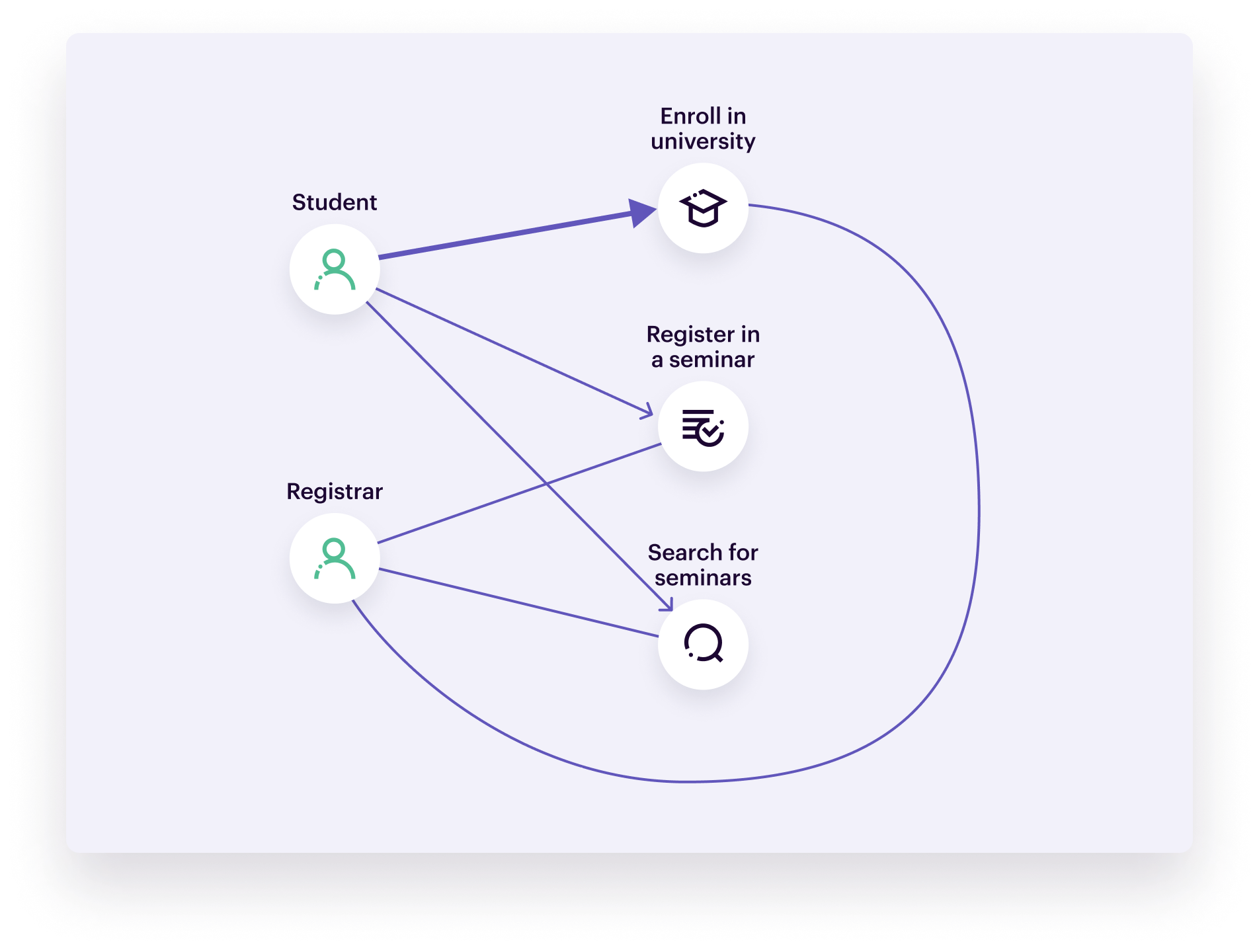 Flow diagram showing student and registrar as key data sources, connected to actions such as enroll, register, and search for seminars, with arrows indicating relationships.