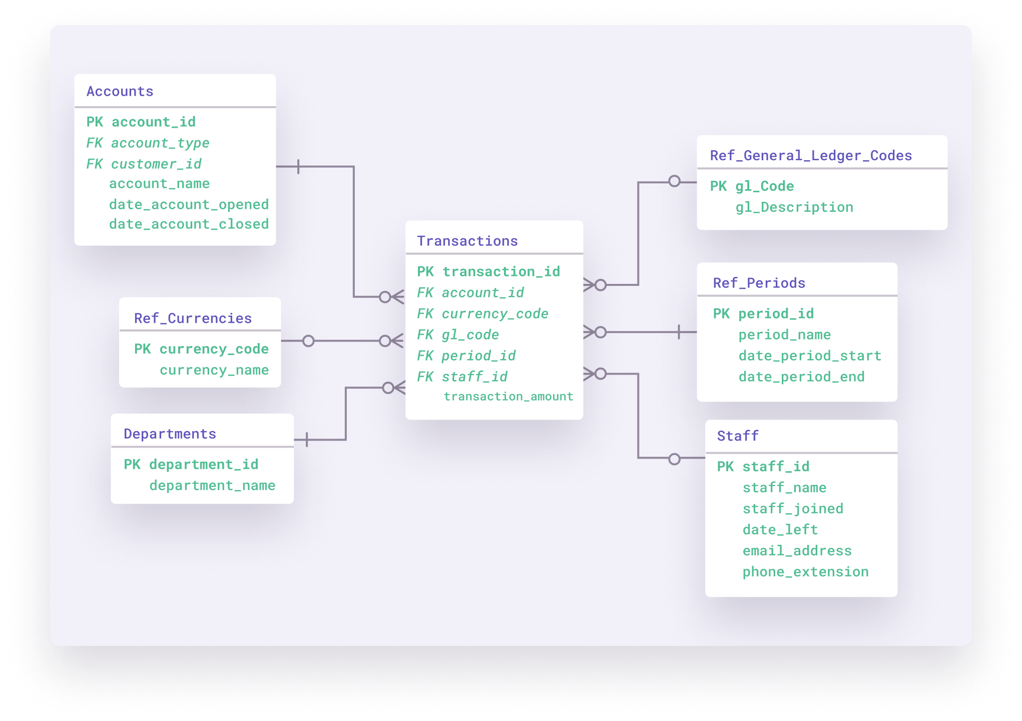 Entity-relationship diagram showing tables for Accounts, Transactions, Ref_Currencies, Ref_Periods, Departments, and Staff with primary keys, foreign keys, and attribute details, illustrating database structure.