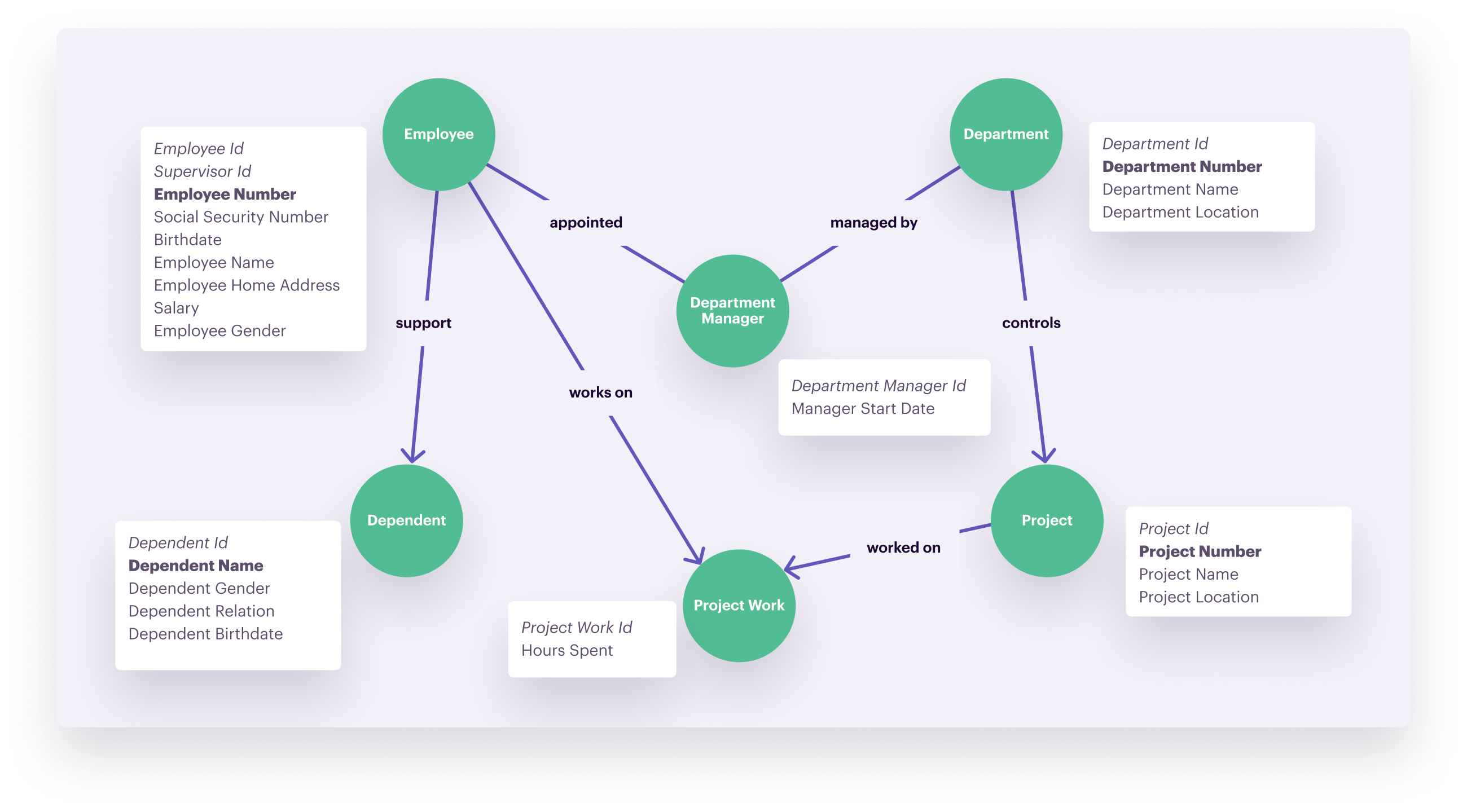 Entity-relationship diagram illustrating a human resources database with tables for Employee, Department, Department Manager, Project, Project Work, and Dependency, showing their relationships.