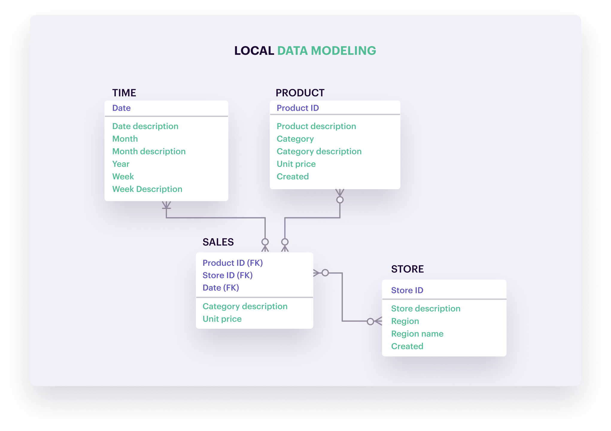 Logical data model representing entities "Time," "Product," "Sales," and "Store" with relationships, titled "Local Data Modeling."