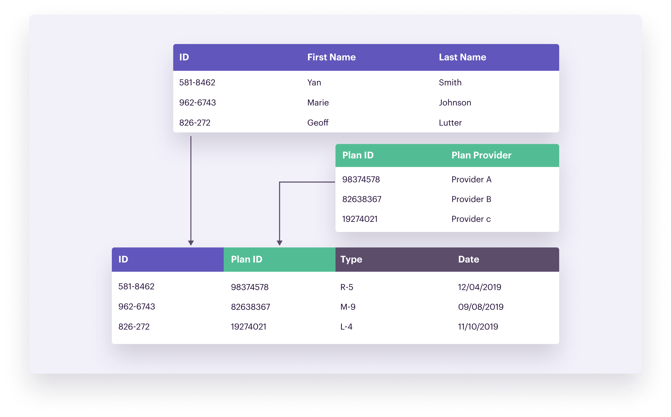 Data table showing customer information with ID, first name, and last name, linked to plan ID and plan provider, with a visual relationship diagram.