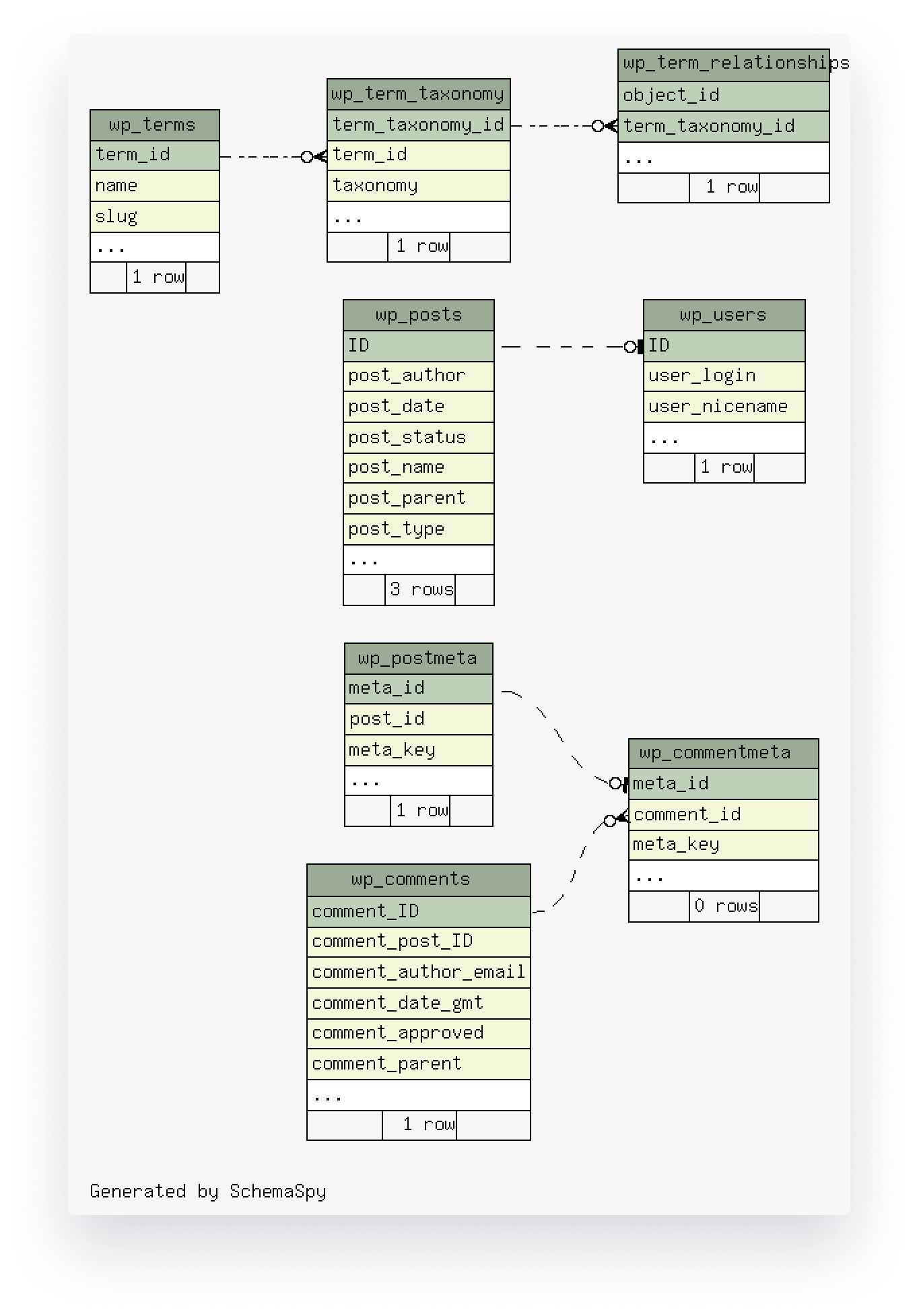 Database schema diagram showing tables with relationships, including wp_terms, wp_term_taxonomy, wp_posts, wp_users, wp_postmeta, wp_comments, and wp_commentmeta, illustrating WordPress data structure.
