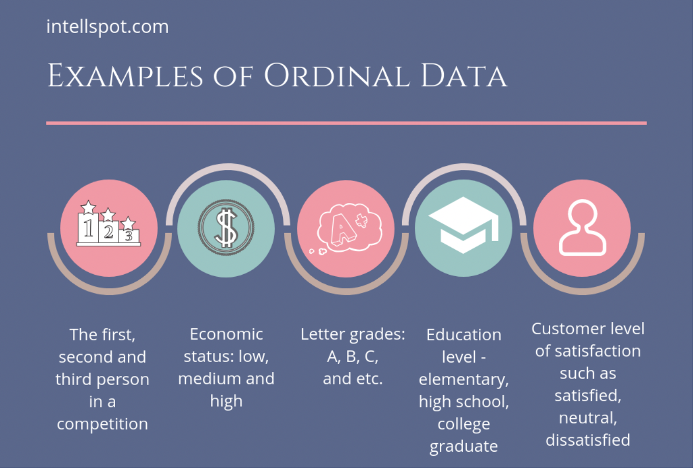 Graphic titled "Examples of Ordinal Data" listing examples with icons: competition ranking, economic status levels, letter grades, education levels, and customer satisfaction levels.