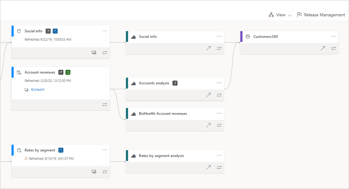 Workflow diagram showing data flows from sources such as Social info, Account revenues, and Rates by segment through intermediate analyses to a Customers360 output.