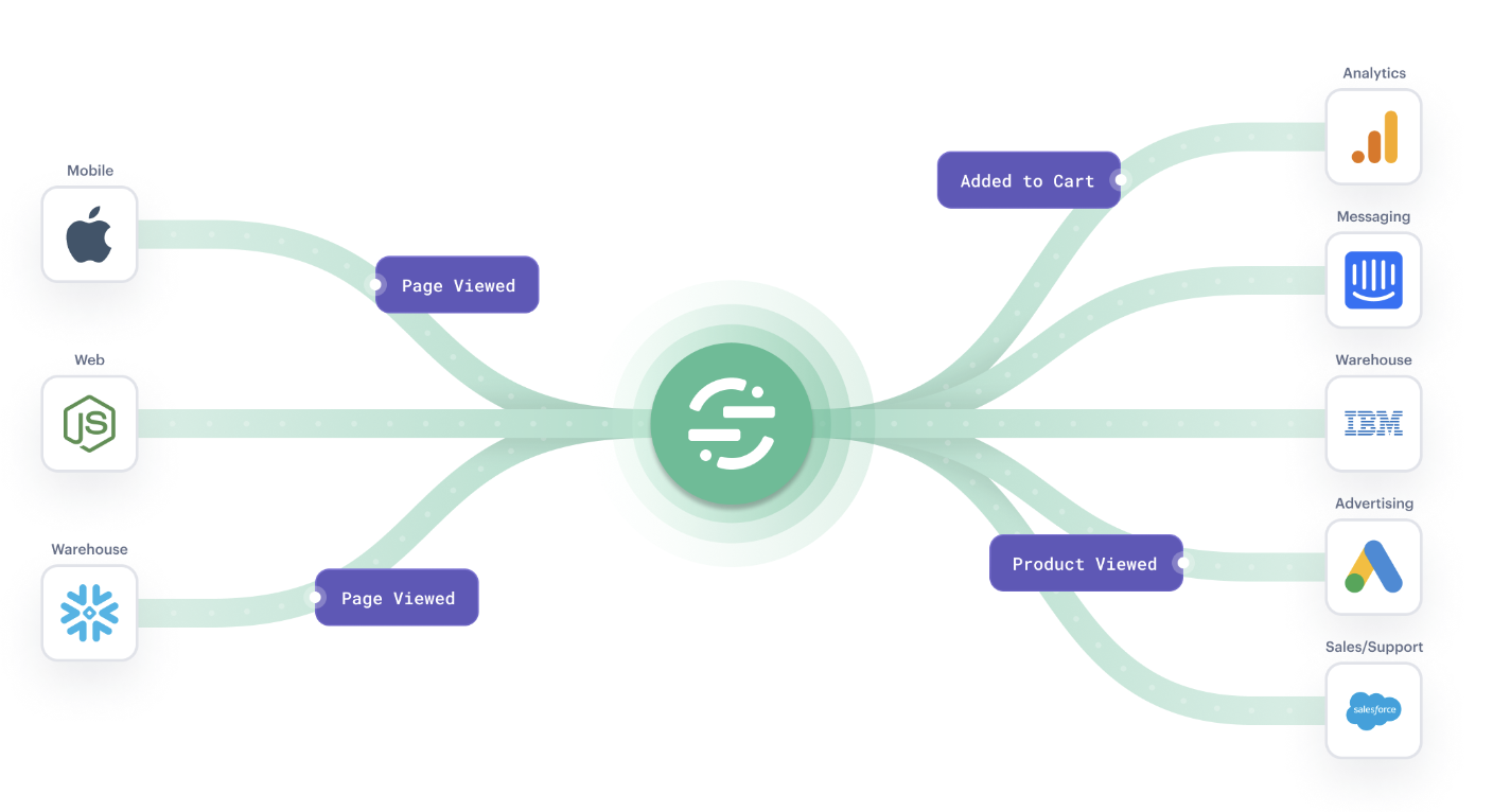 A data flow diagram showing events like "Page Viewed," "Added to Cart," and "Product Viewed" moving from sources (mobile, web, and warehouse) through a central Segment system to destinations such as analytics, messaging, warehouse, advertising, and sales/support tools.