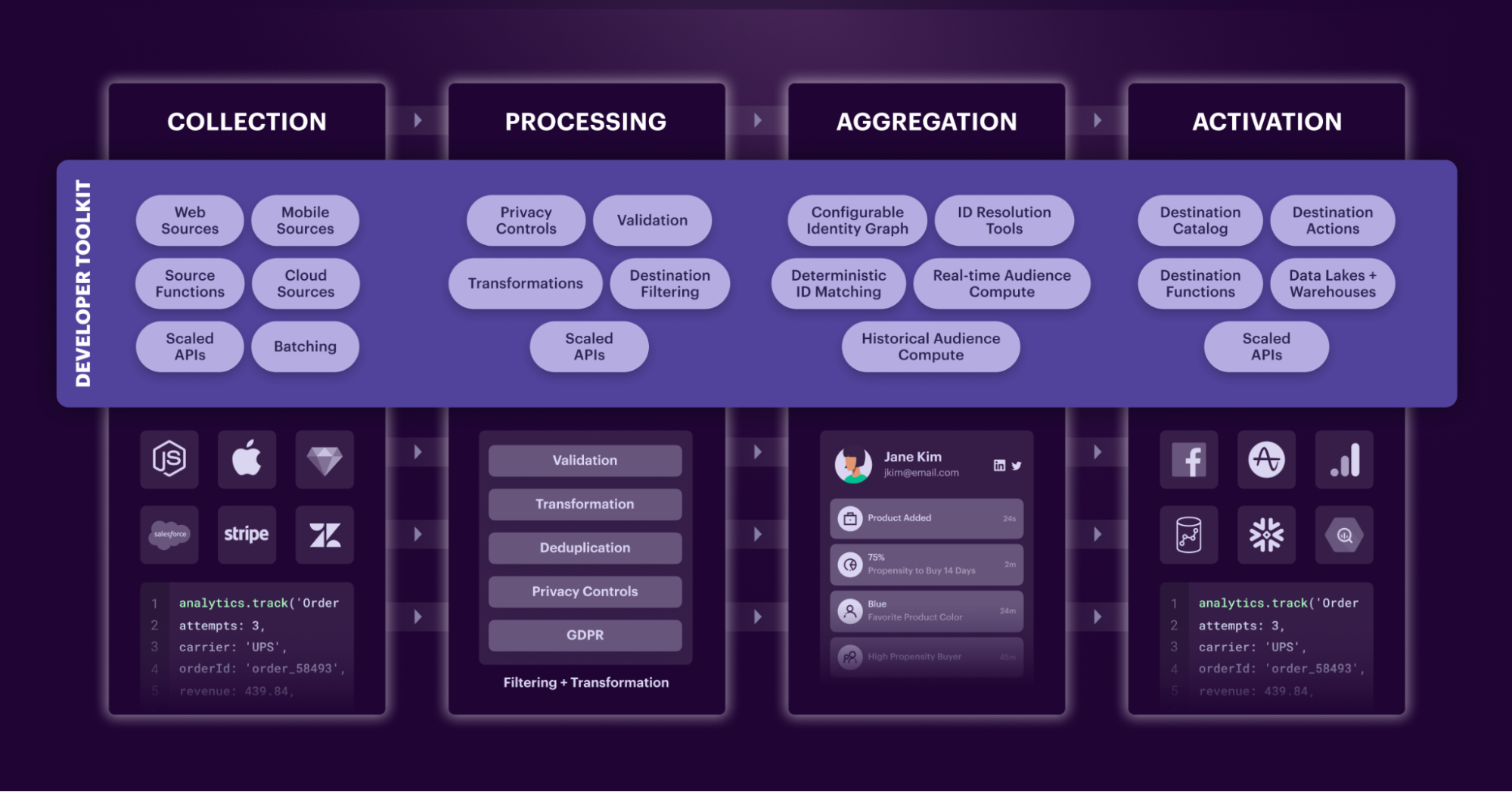 Diagram of data flow: collection, processing, aggregation, and activation, each with toolkit features and platform icons underneath.