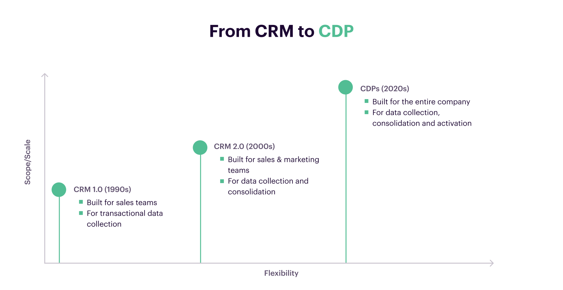 Timeline chart showing the evolution from CRM 1.0 (sales-focused, 1990s), to CRM 2.0 (sales and marketing, 2000s), to CDP (company-wide, 2020s) with increasing scope and flexibility.