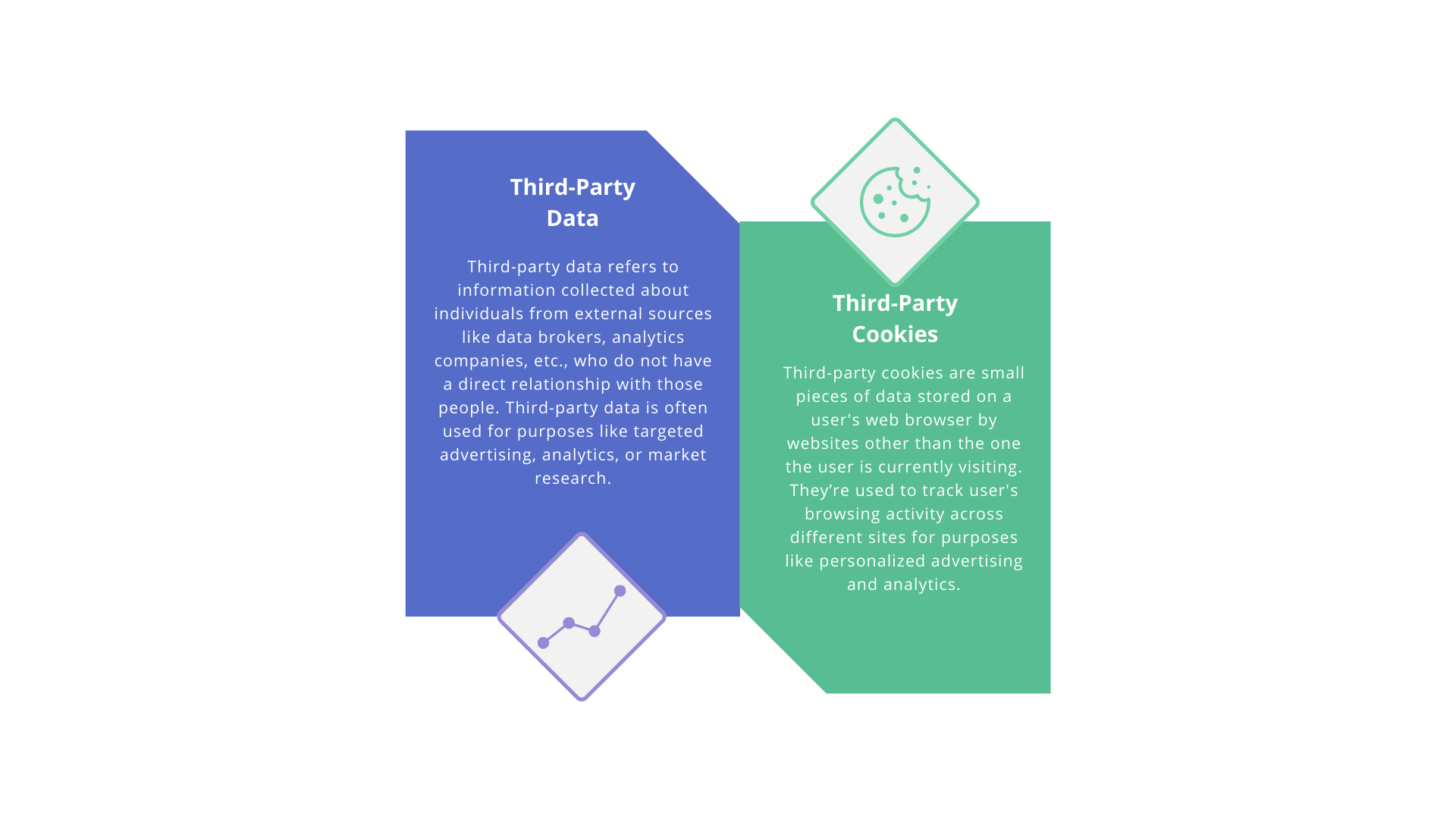 Diagram contrasting third-party data sources (left) with third-party cookies used for targeted advertising and analytics (right).