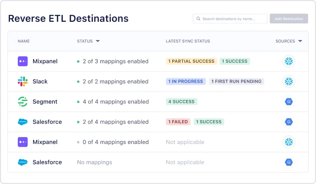 A dashboard displaying reverse ETL destinations with columns for name, status (number of mappings enabled), latest sync status (e.g., success, in progress, failed), and data sources for tools like Mixpanel, Slack, Segment, and Salesforce.