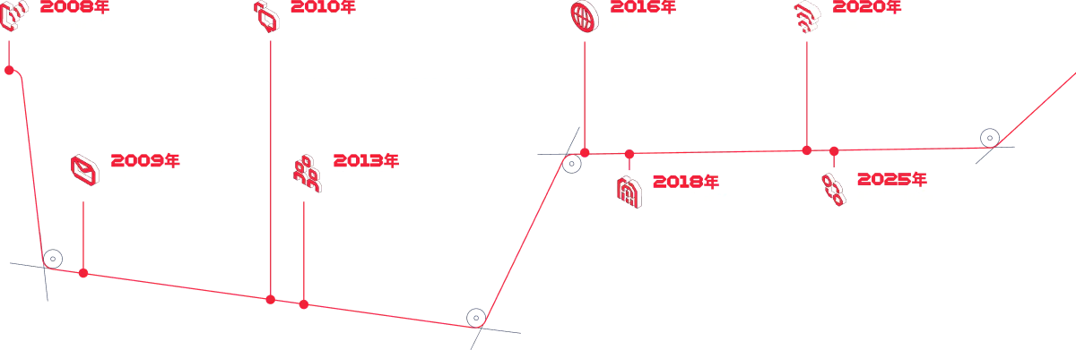 A timeline showing key milestones in Twilio's history from 2008 to 2025.