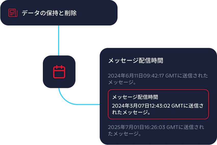 Diagram showing data retention and deletion with messages sent and delivery times on specific dates.