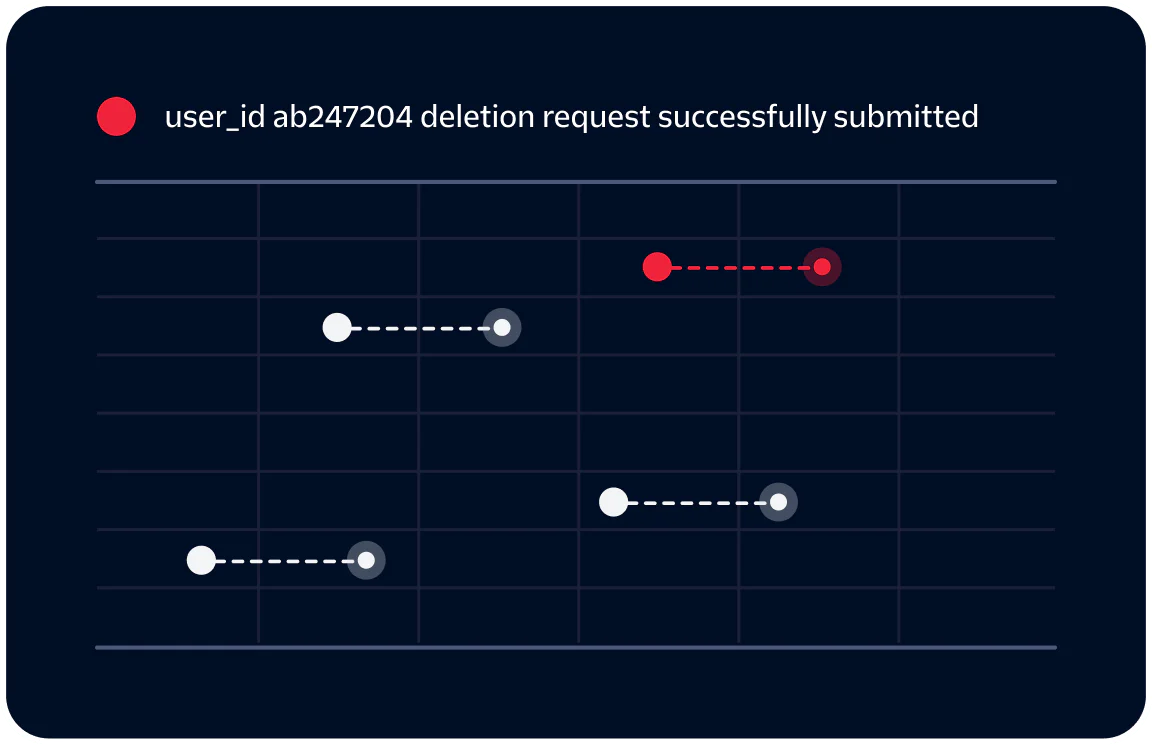 Status chart showing five deletion request timelines with one request successfully submitted.