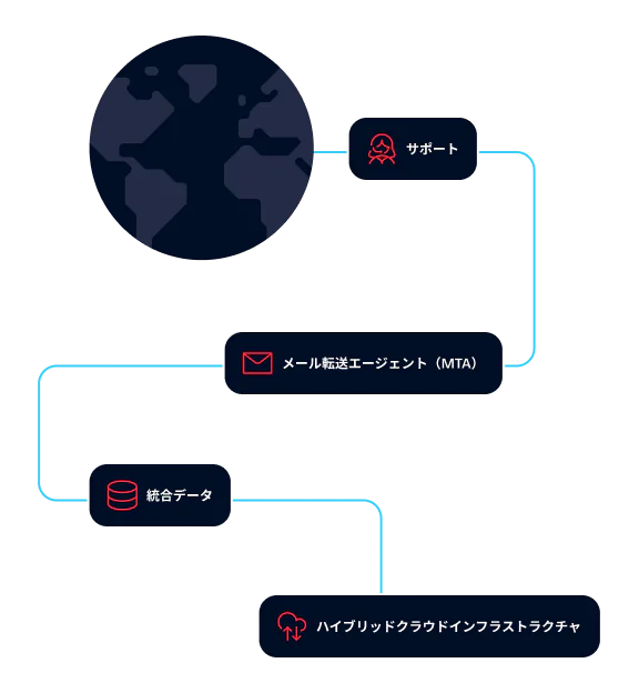 Diagram showing support, MTA, unified data, and hybrid cloud infrastructure connecting to a globe.